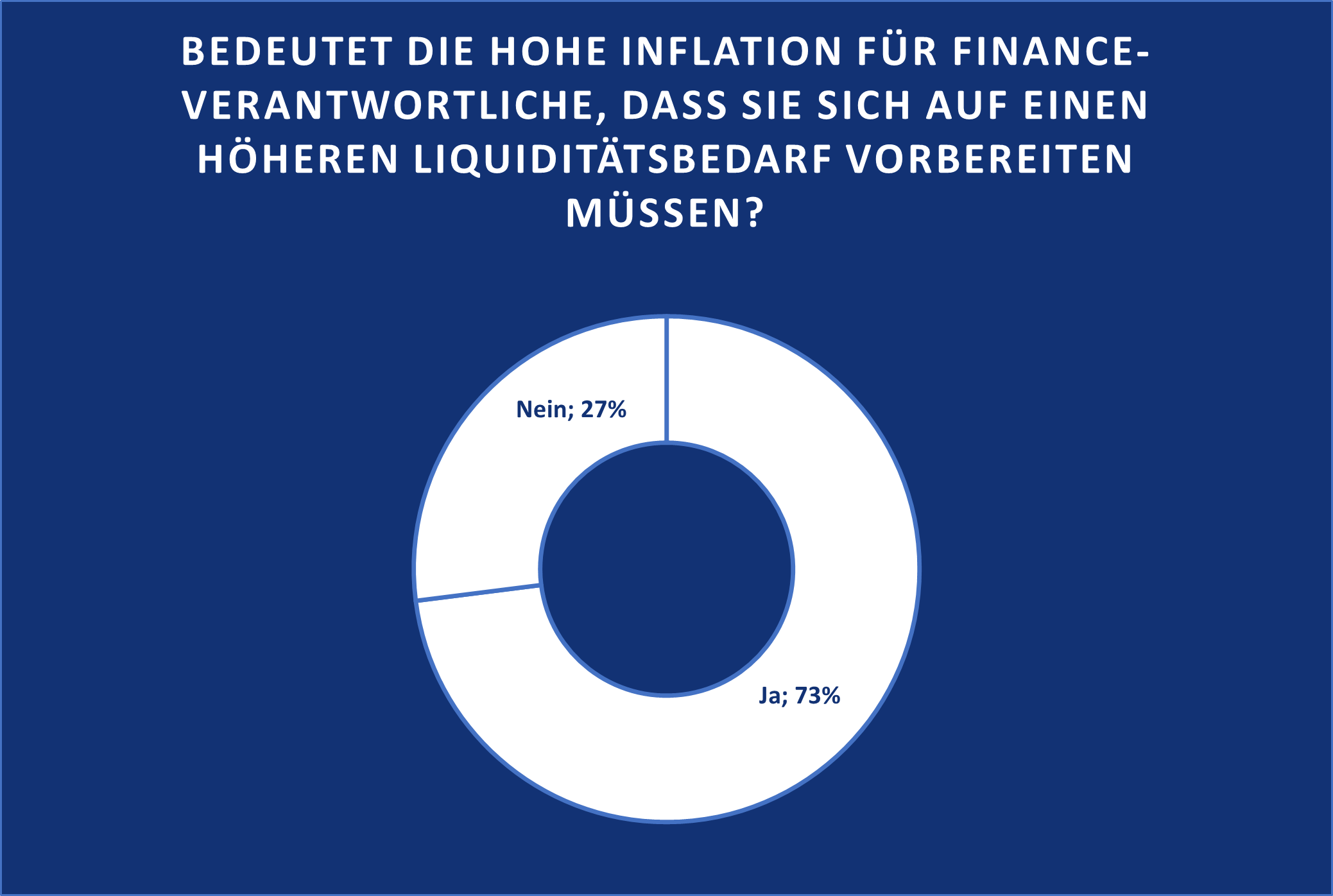 Linkedin Blitzumfrage Wolkenblau Liquiditätsbedarf