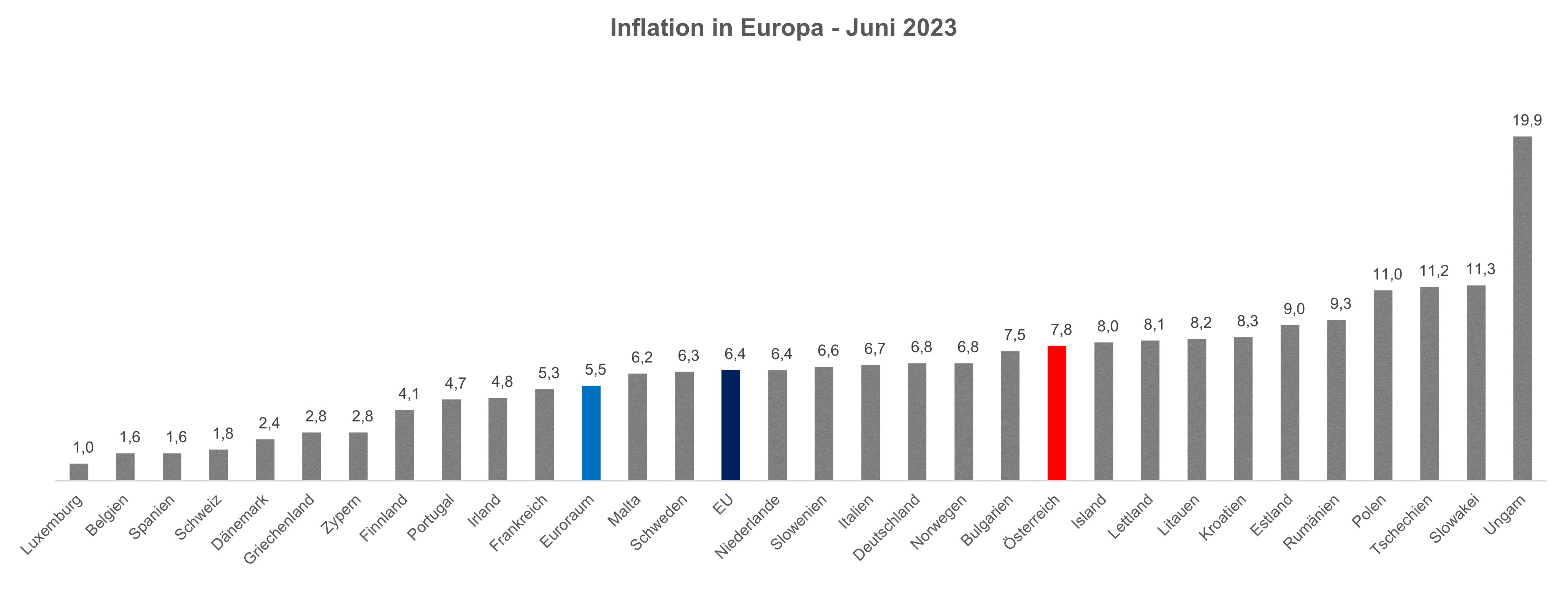 Inflation in Österreich - Juni 2023
