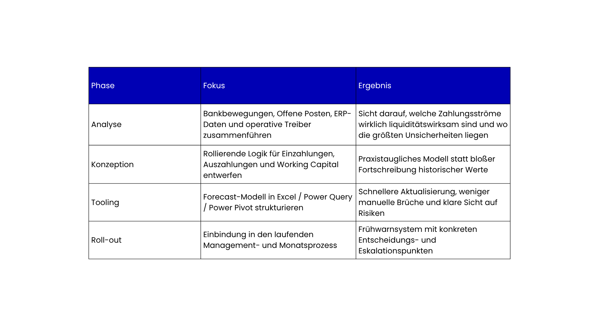Vorgehensweise<br />
